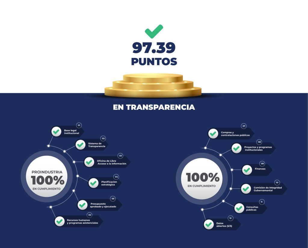 Proindustria obtiene calificación de 97.39 en evaluación de transparencia